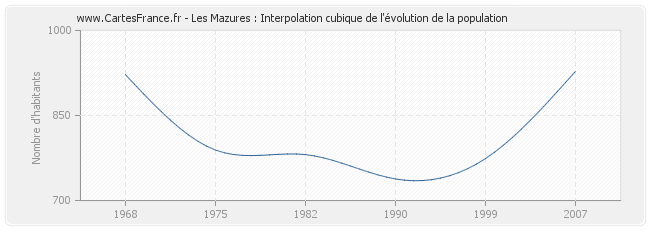 Les Mazures : Interpolation cubique de l'évolution de la population
